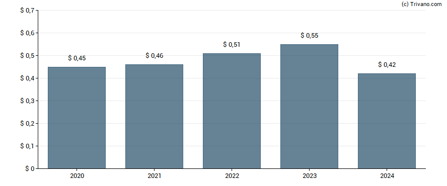 Dividend van Werner Enterprises, Inc.