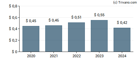 Dividend van Werner Enterprises, Inc.