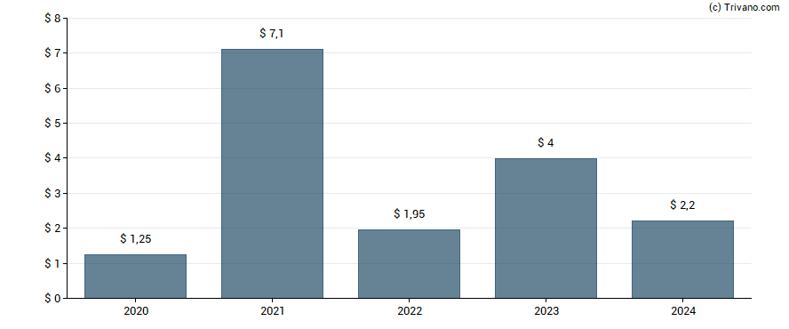 Dividend van Dicks Sporting Goods, Inc.