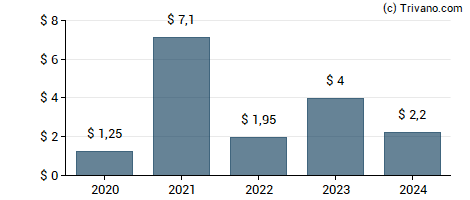 Dividend van Dicks Sporting Goods, Inc.