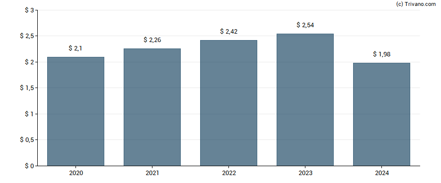 Dividend van PPG Industries, Inc.