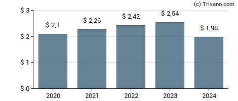 Dividend van PPG Industries, Inc.