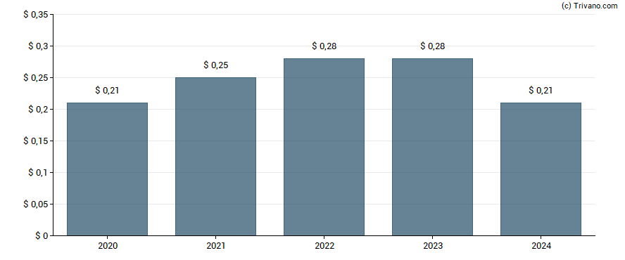 Dividend van First Northwest Bancorp