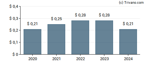 Dividend van First Northwest Bancorp