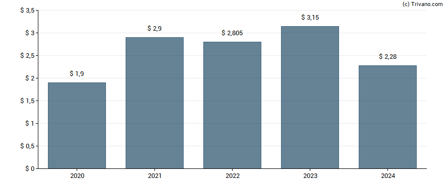 Dividend van Gaming and Leisure Properties Inc