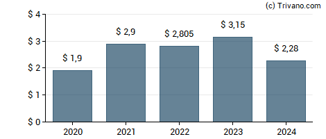 Dividend van Gaming and Leisure Properties Inc