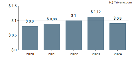 Dividend van Assured Guaranty Ltd