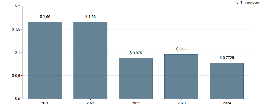 Dividend van PPL Corp