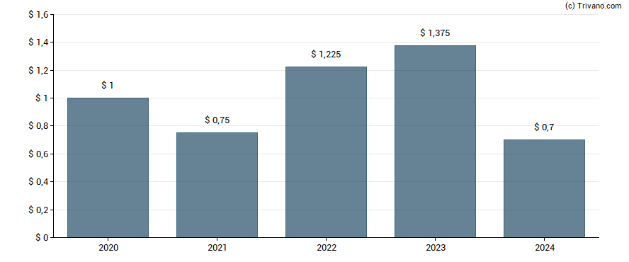 Dividend van Carlyle Group Inc (The)