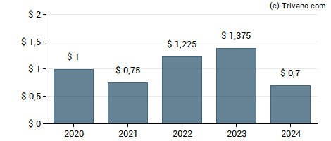 Dividend van Carlyle Group Inc (The)