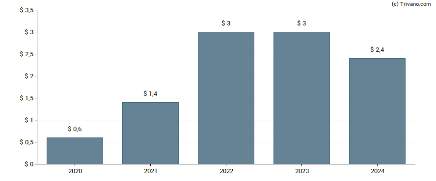 Dividend van Carters Inc