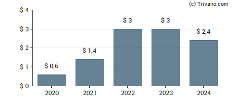 Dividend van Carters Inc