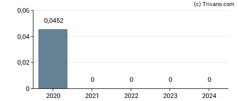 Dividend van Kosmos Energy Ltd