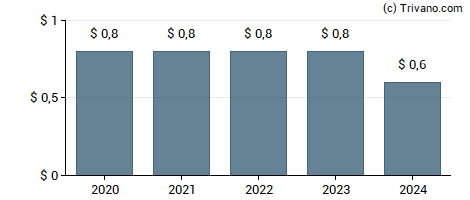 Dividend van Natural Health Trends Corp.