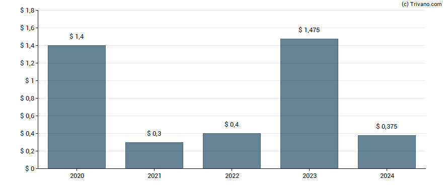 Dividend van Park Aerospace Corp