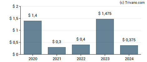 Dividend van Park Aerospace Corp