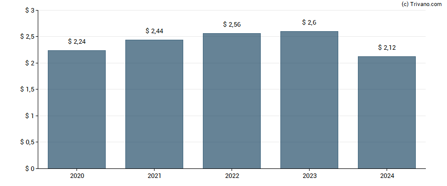 Dividend van Principal Financial Group Inc