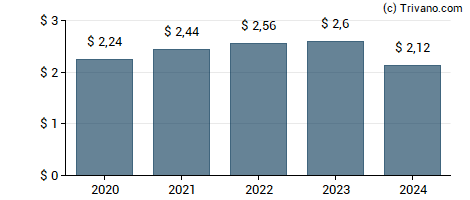 Dividend van Principal Financial Group Inc