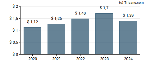 Dividend van Terreno Realty Corp