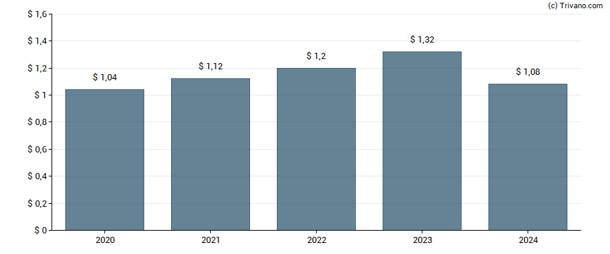 Dividend van Xylem