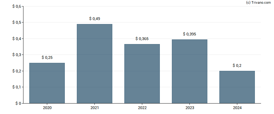 Dividend van Investar Holding Corp