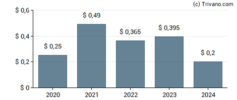 Dividend van Investar Holding Corp