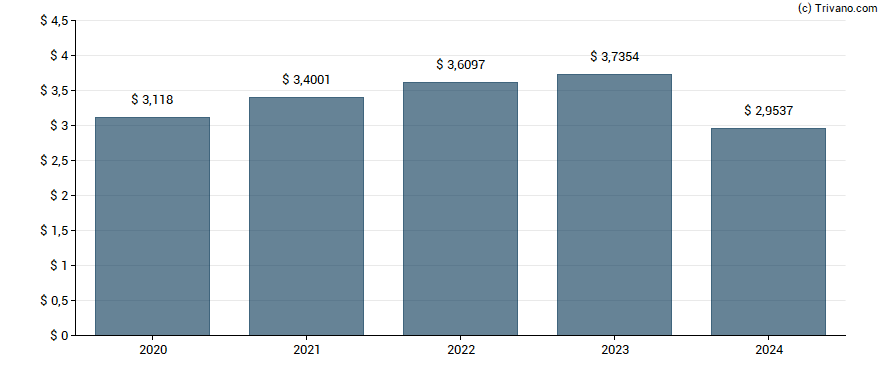 Dividend van Procter & Gamble Company