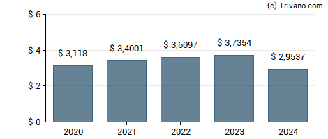 Dividend van Procter & Gamble Company