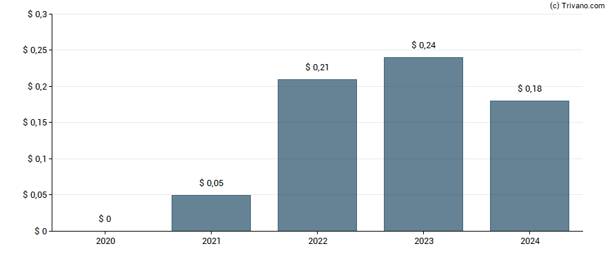 Dividend van A10 Networks Inc