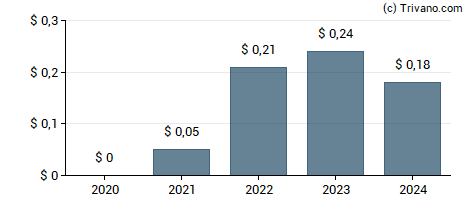 Dividend van A10 Networks Inc