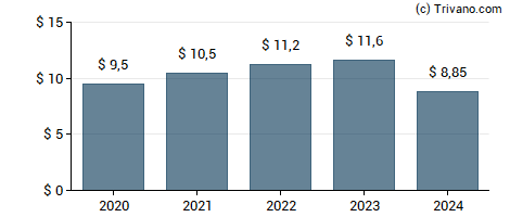 Dividend van Cable One Inc