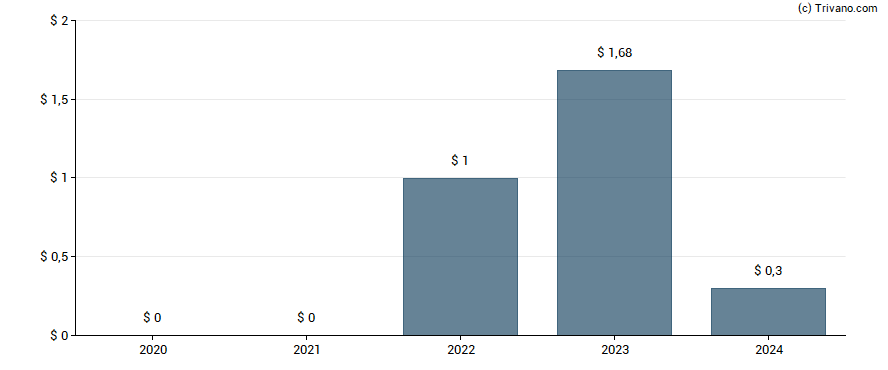 Dividend van Iradimed Corp