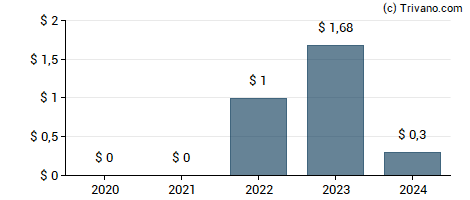 Dividend van Iradimed Corp