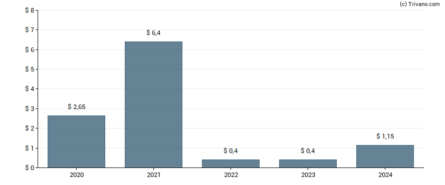 Dividend van Progressive Corp.