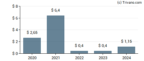 Dividend van Progressive Corp.