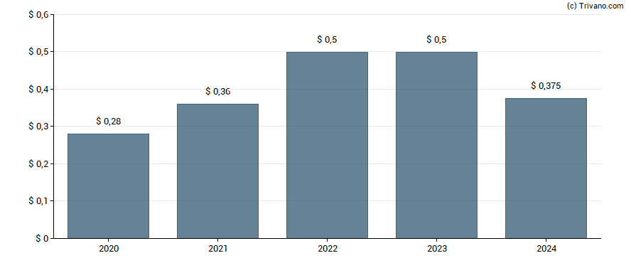 Dividend van Tronox Holdings plc