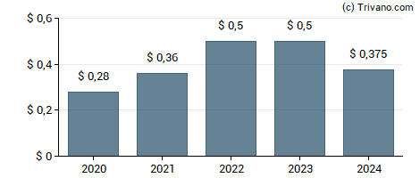 Dividend van Tronox Holdings plc