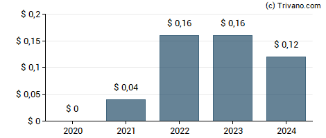 Dividend van Trimas Corporation