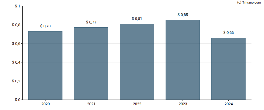 Dividend van LCNB Corp