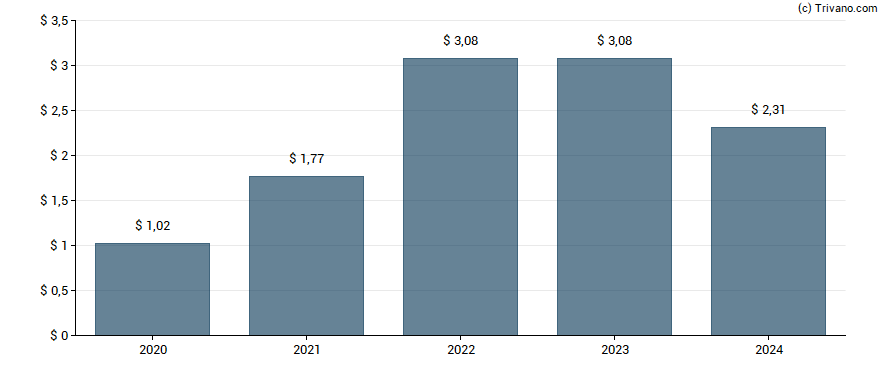 Dividend van Lear Corp.