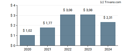 Dividend van Lear Corp.