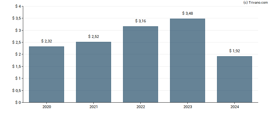 Dividend van Prologis Inc