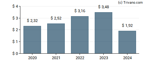 Dividend van Prologis Inc