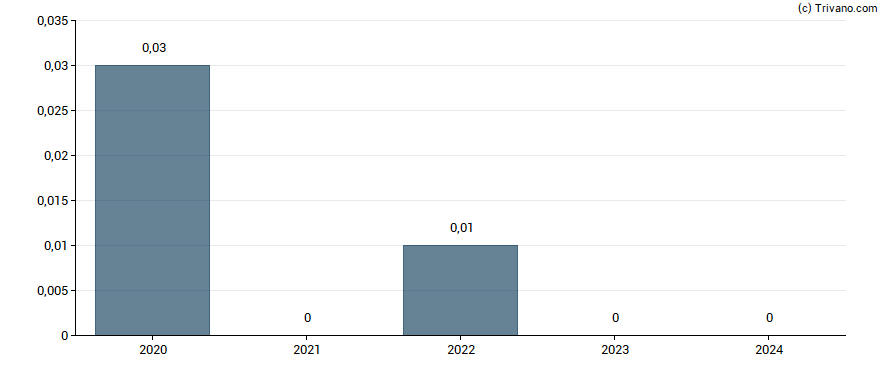 Dividend van AMC Entertainment Holdings Inc