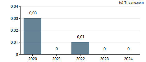 Dividend van AMC Entertainment Holdings Inc