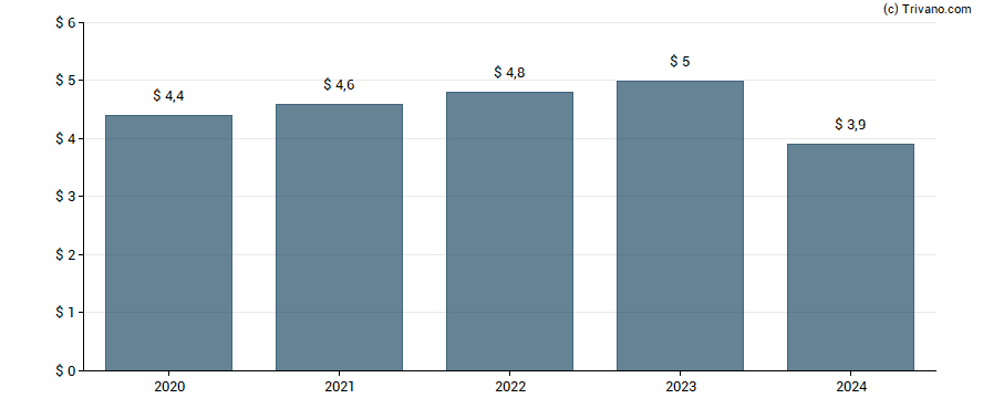 Dividend van Prudential Financial Inc.