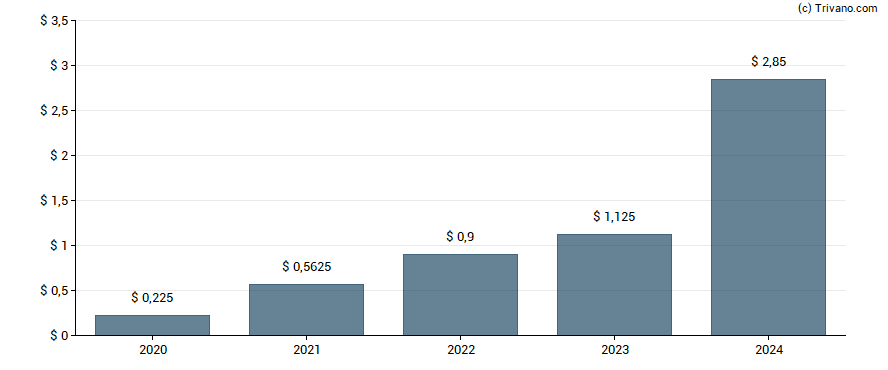 Dividend van Guess Inc.