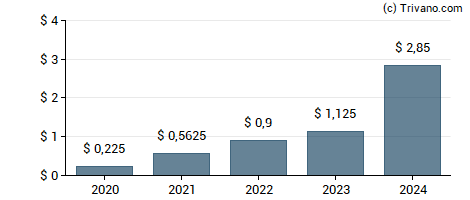 Dividend van Guess Inc.