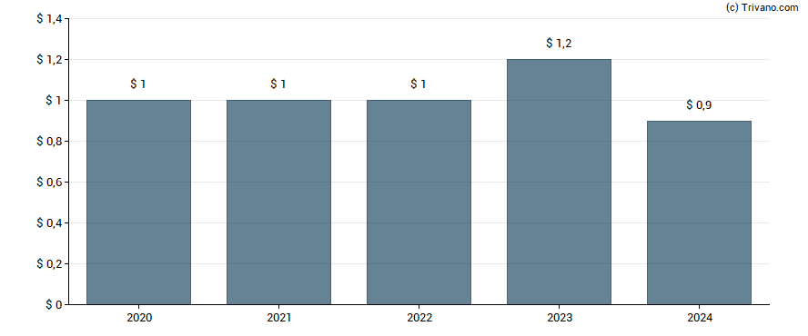 Dividend van LPL Financial Holdings Inc