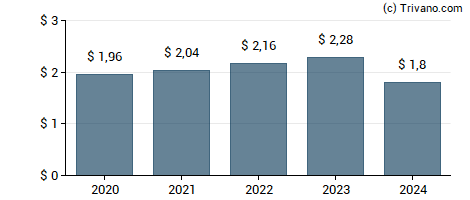 Dividend van Public Service Enterprise Group Inc.